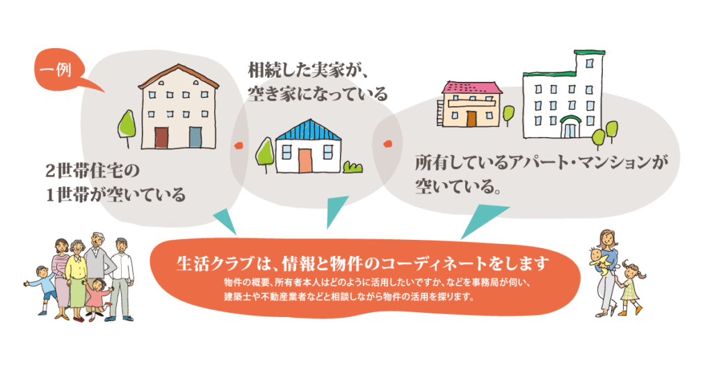 2世帯住宅の1世帯が空いている
相続した実家が、空き家になっている
所有しているアパート・マンションが空いている
生活クラブは、情報と物件のコーディネートをします